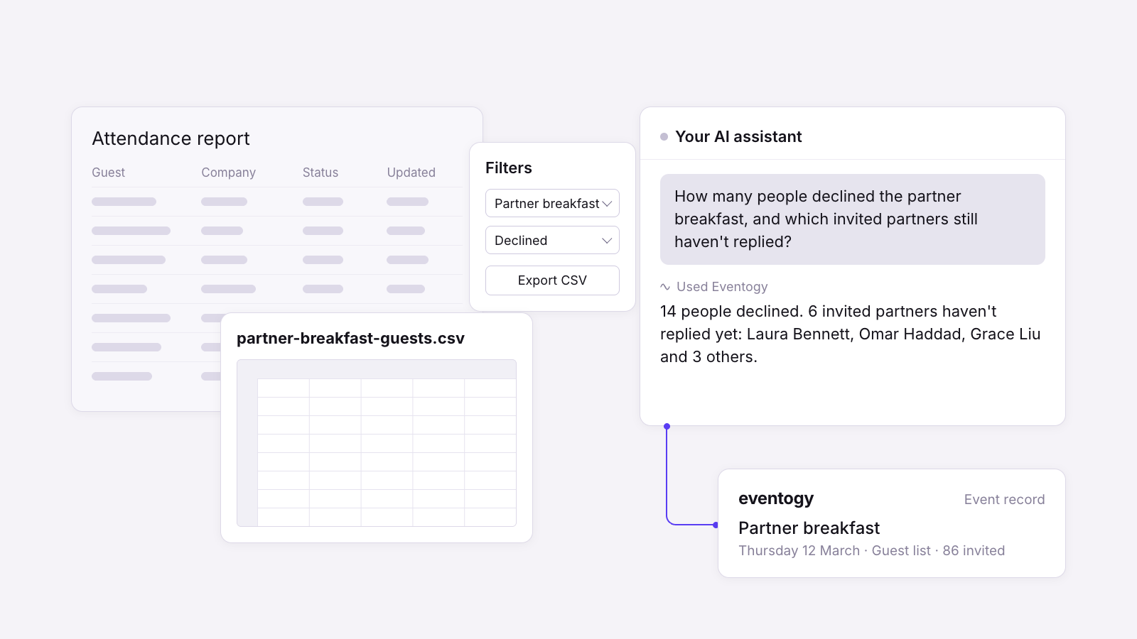 On the left, an attendance report with filters and a CSV export. On the right, an AI assistant answers how many people declined the partner breakfast, using data from the Eventogy event record.