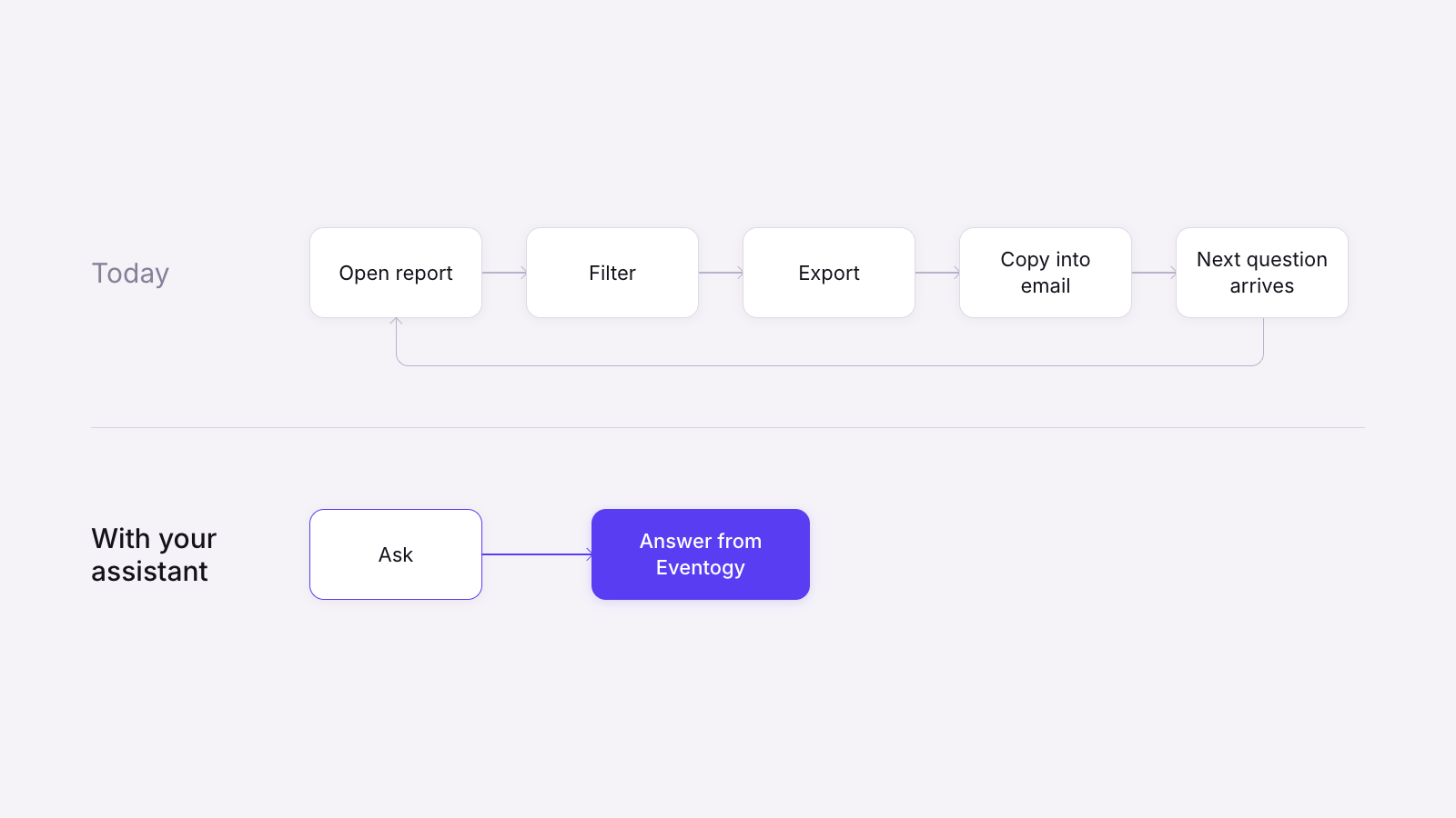 Today: open report, filter, export, copy into email, then the next question arrives and the loop repeats. With your assistant: ask, then get the answer from Eventogy.