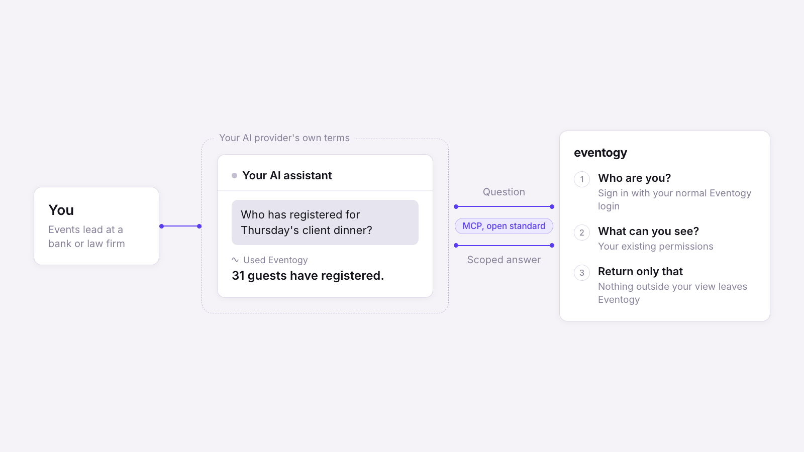 You ask your AI assistant a question. It goes over MCP to Eventogy, which checks who you are and what you can see, then returns only that.