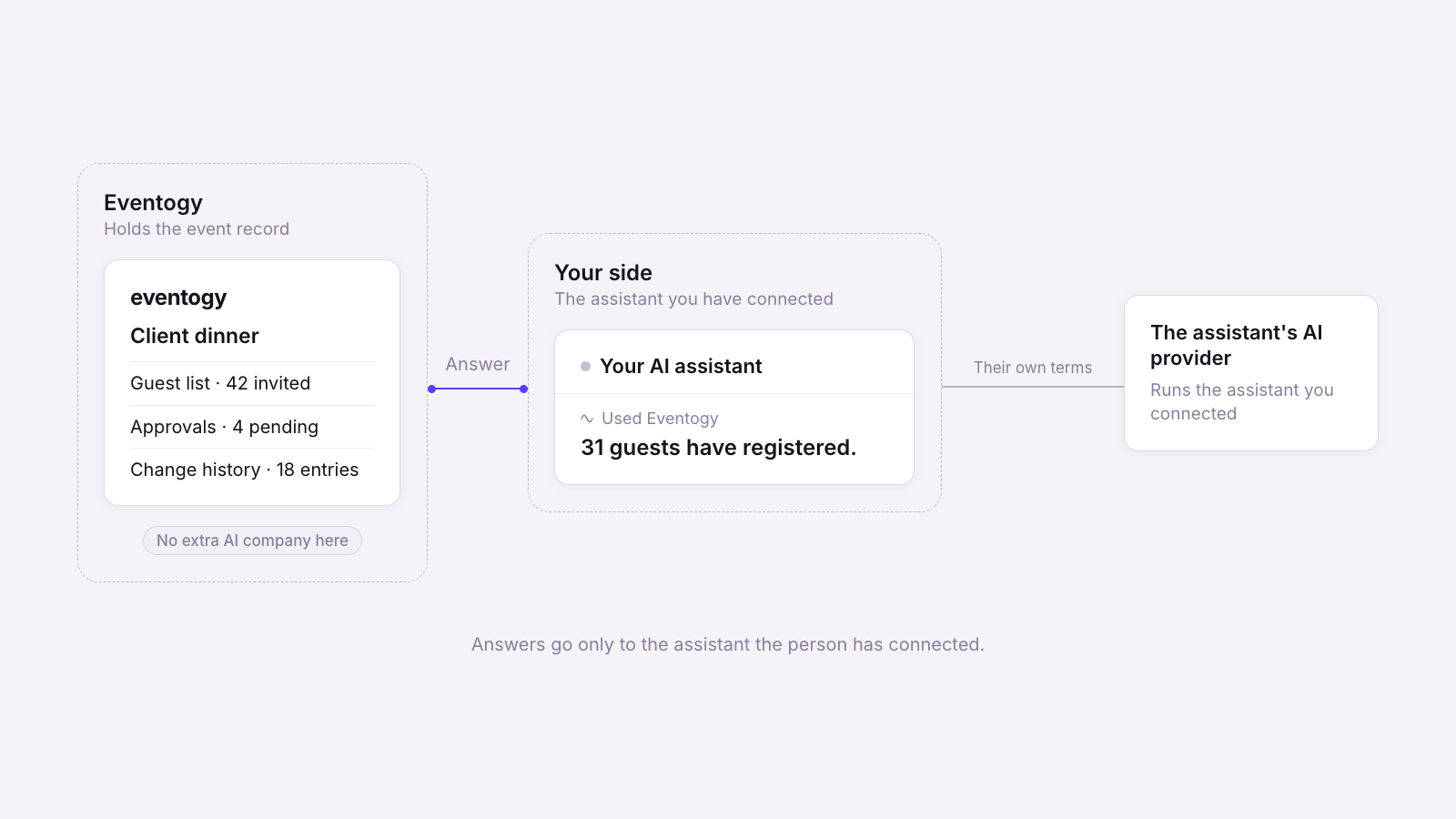 Eventogy holds the event record and sends only the answer to the AI assistant the person has connected, which runs under its provider's own terms.