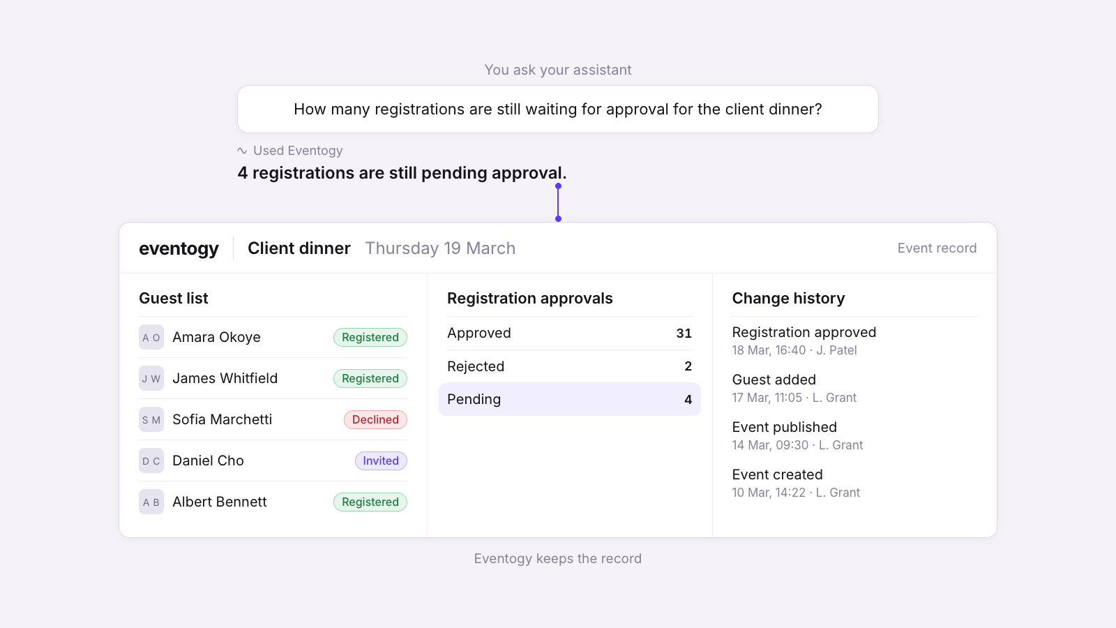You ask how many registrations are still waiting for approval. The answer, four, comes from the Eventogy event record, which also holds the guest list and change history.